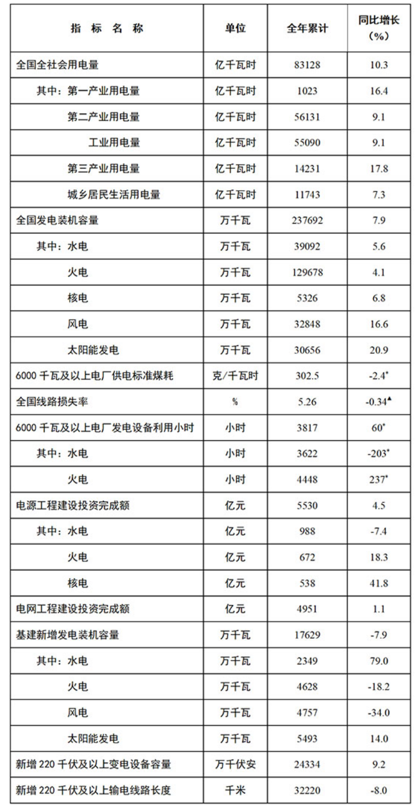 國家能源局發(fā)布2021年全國電力工業(yè)統(tǒng)計(jì)數(shù)據(jù)---國家能源局.png